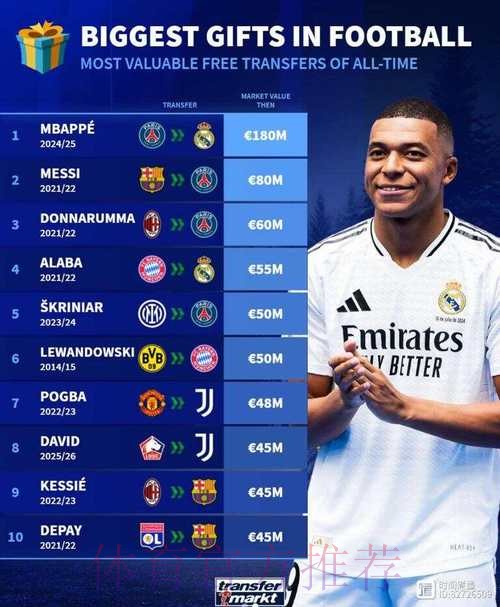 足坛免签球员德转身价排名:姆巴佩居首梅西次席 足坛免签球员德转身价排名:姆巴佩居首梅西次席